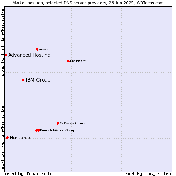 Market position of IBM Group vs. Hosttech vs. Advanced Hosting