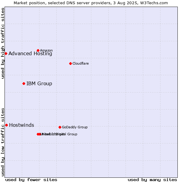 Market position of IBM Group vs. Hostwinds vs. Advanced Hosting