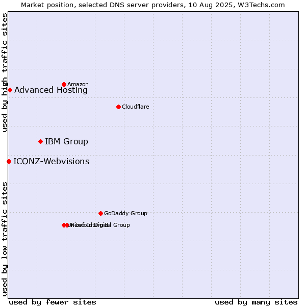 Market position of IBM Group vs. Advanced Hosting vs. ICONZ-Webvisions