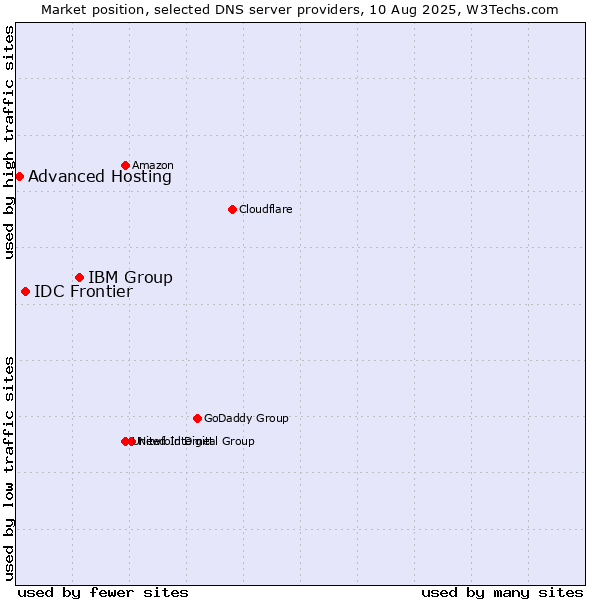 Market position of IBM Group vs. IDC Frontier vs. Advanced Hosting