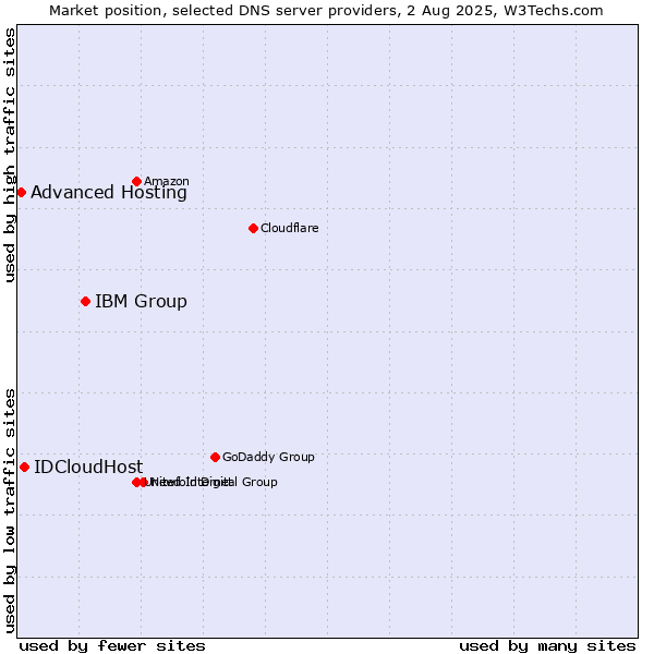 Market position of IBM Group vs. IDCloudHost vs. Advanced Hosting