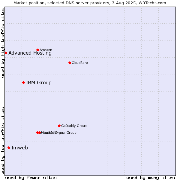 Market position of IBM Group vs. Imweb vs. Advanced Hosting