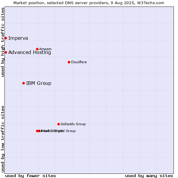 Market position of IBM Group vs. Advanced Hosting vs. Imperva