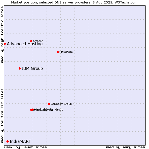 Market position of IBM Group vs. IndiaMART vs. Advanced Hosting