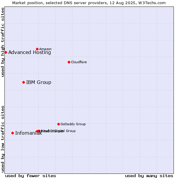 Market position of IBM Group vs. Infomaniak vs. Advanced Hosting