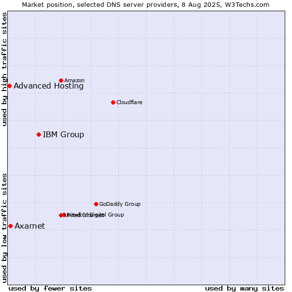 Market position of IBM Group vs. Axarnet vs. Advanced Hosting