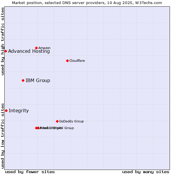 Market position of IBM Group vs. Integrity vs. Advanced Hosting