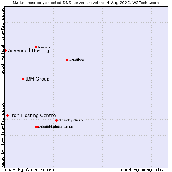 Market position of IBM Group vs. Iron Hosting Centre vs. Advanced Hosting