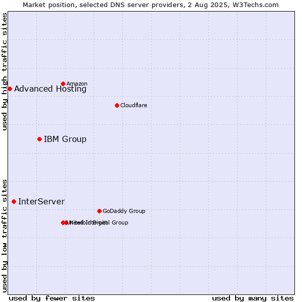 Market position of IBM Group vs. InterServer vs. Advanced Hosting