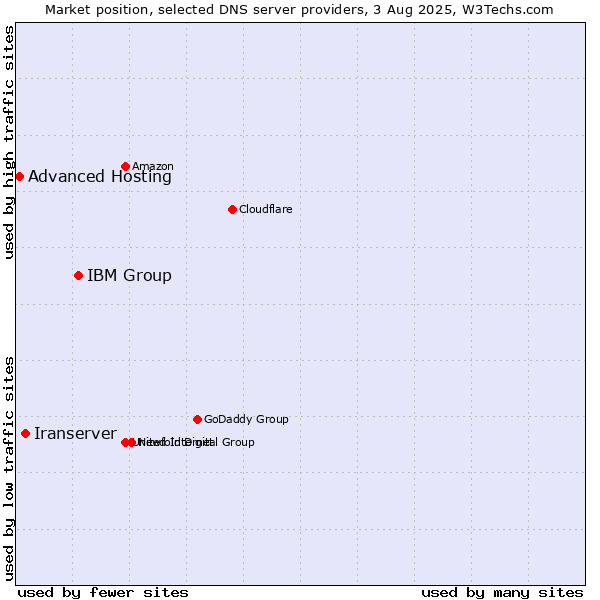 Market position of IBM Group vs. Iranserver vs. Advanced Hosting