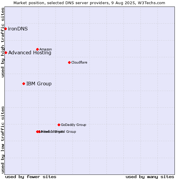 Market position of IBM Group vs. Advanced Hosting vs. ironDNS