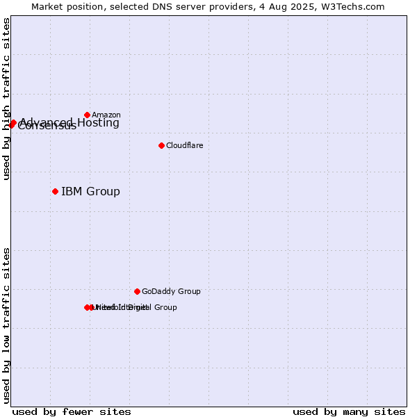 Market position of IBM Group vs. Advanced Hosting vs. Consensus
