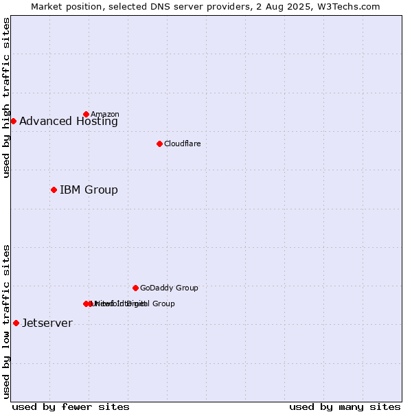 Market position of IBM Group vs. Jetserver vs. Advanced Hosting
