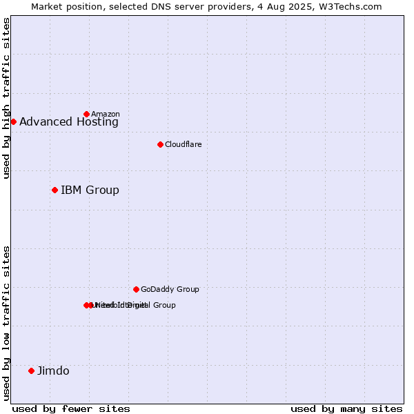 Market position of IBM Group vs. Jimdo vs. Advanced Hosting