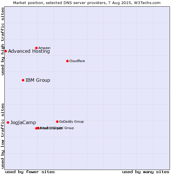 Market position of IBM Group vs. JogjaCamp vs. Advanced Hosting