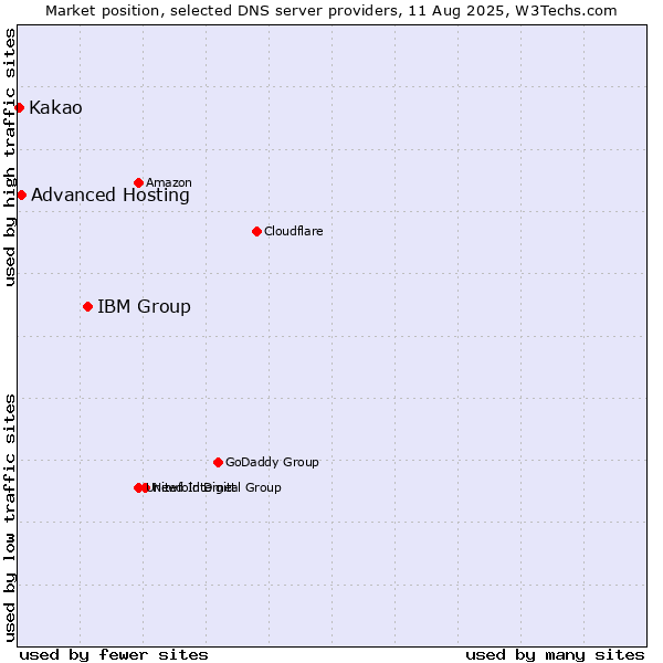 Market position of IBM Group vs. Advanced Hosting vs. Kakao