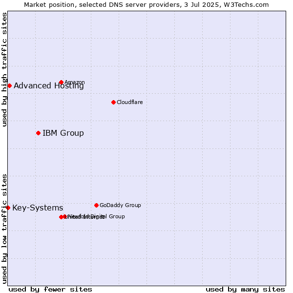 Market position of IBM Group vs. Advanced Hosting vs. Key-Systems