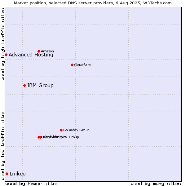 Market position of IBM Group vs. Linkeo vs. Advanced Hosting