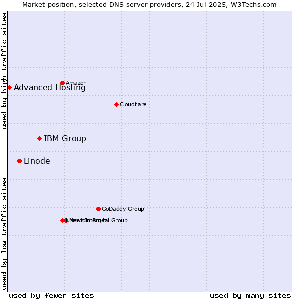 Market position of IBM Group vs. Linode vs. Advanced Hosting