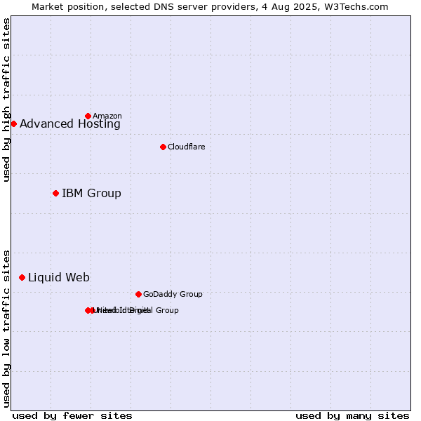 Market position of IBM Group vs. Liquid Web vs. Advanced Hosting