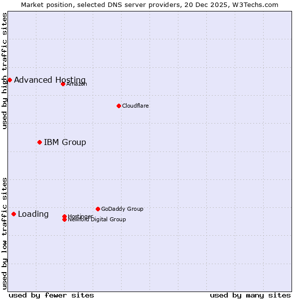 Market position of IBM Group vs. Loading vs. Advanced Hosting