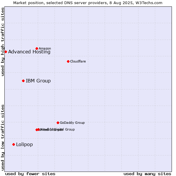 Market position of IBM Group vs. Lolipop vs. Advanced Hosting