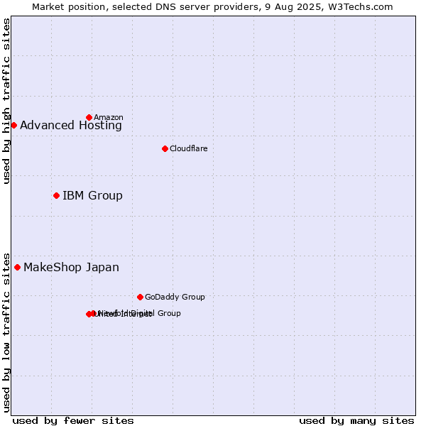 Market position of IBM Group vs. MakeShop Japan vs. Advanced Hosting