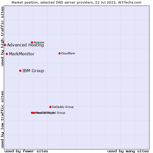 Market position of IBM Group vs. MarkMonitor vs. Advanced Hosting