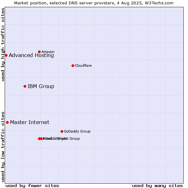 Market position of IBM Group vs. Master Internet vs. Advanced Hosting