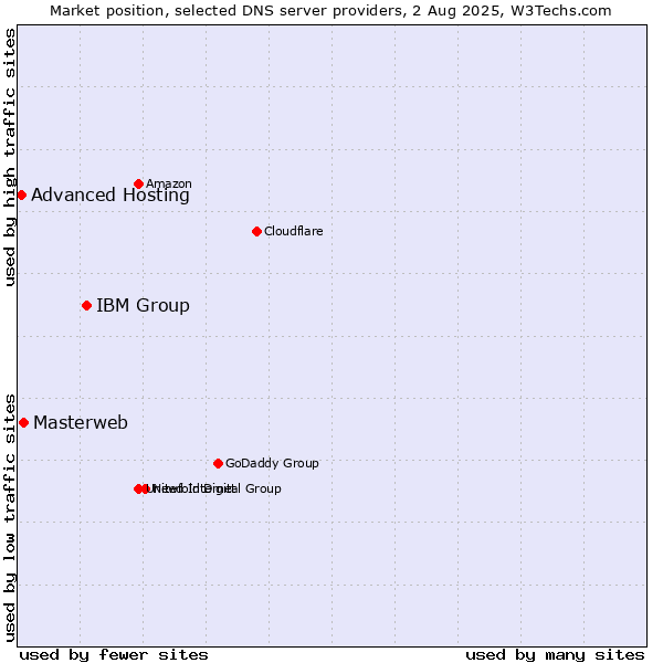 Market position of IBM Group vs. Masterweb vs. Advanced Hosting