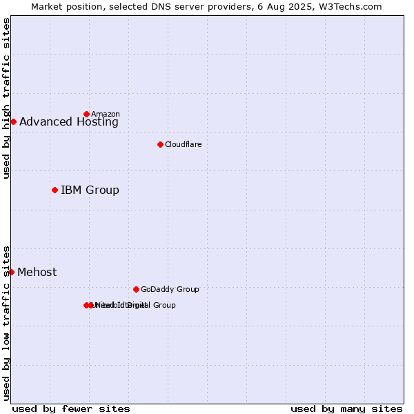 Market position of IBM Group vs. Advanced Hosting vs. Mehost