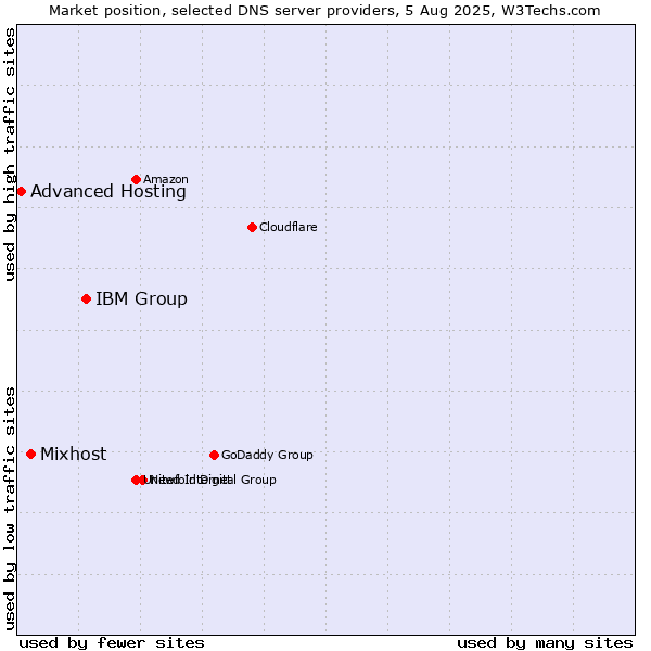 Market position of IBM Group vs. Mixhost vs. Advanced Hosting
