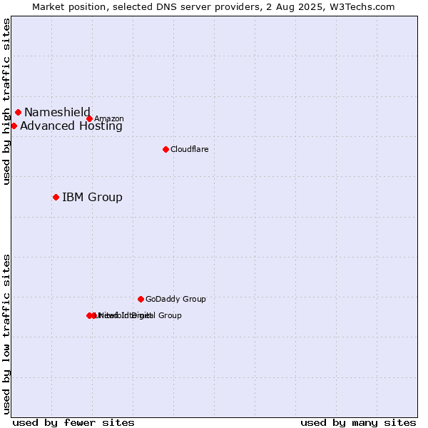 Market position of IBM Group vs. Nameshield vs. Advanced Hosting