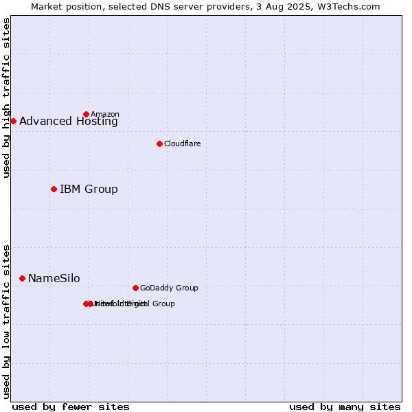 Market position of IBM Group vs. NameSilo vs. Advanced Hosting
