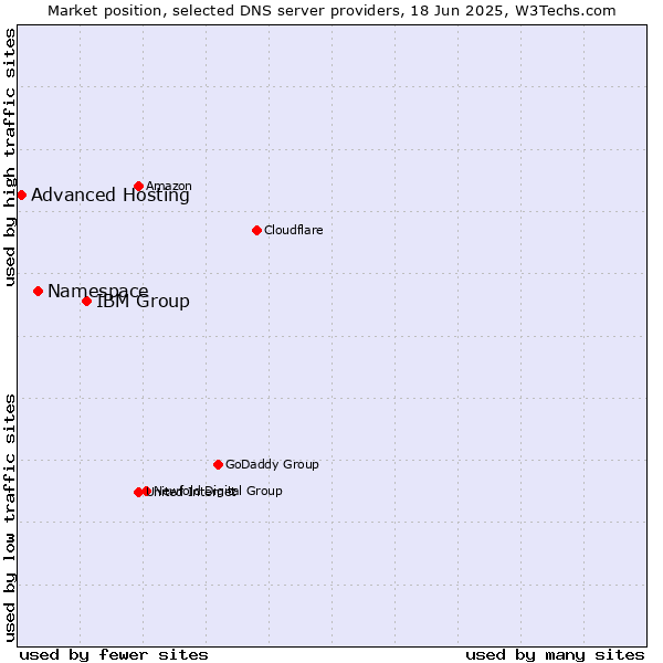 Market position of IBM Group vs. Namespace vs. Advanced Hosting