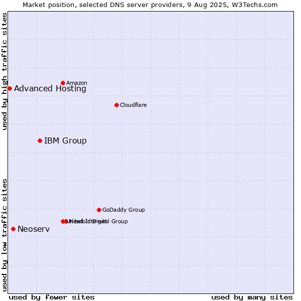 Market position of IBM Group vs. Neoserv vs. Advanced Hosting