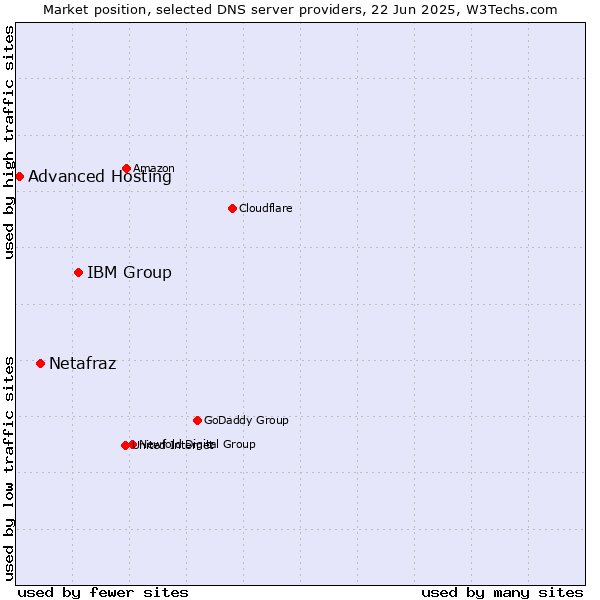 Market position of IBM Group vs. Netafraz vs. Advanced Hosting