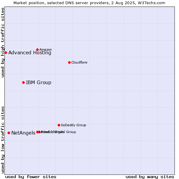 Market position of IBM Group vs. NetAngels vs. Advanced Hosting