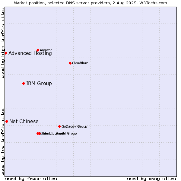 Market position of IBM Group vs. Net Chinese vs. Advanced Hosting