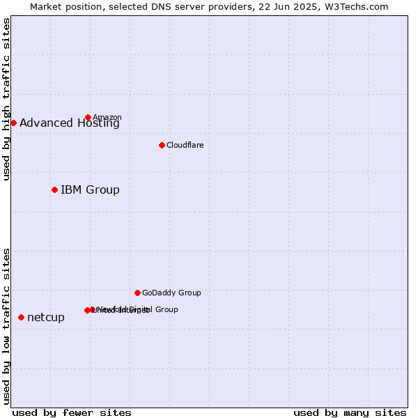 Market position of IBM Group vs. netcup vs. Advanced Hosting