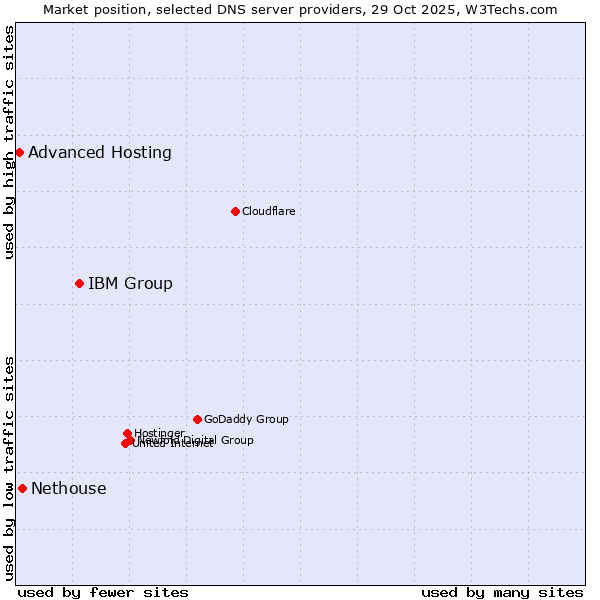 Market position of IBM Group vs. Nethouse vs. Advanced Hosting