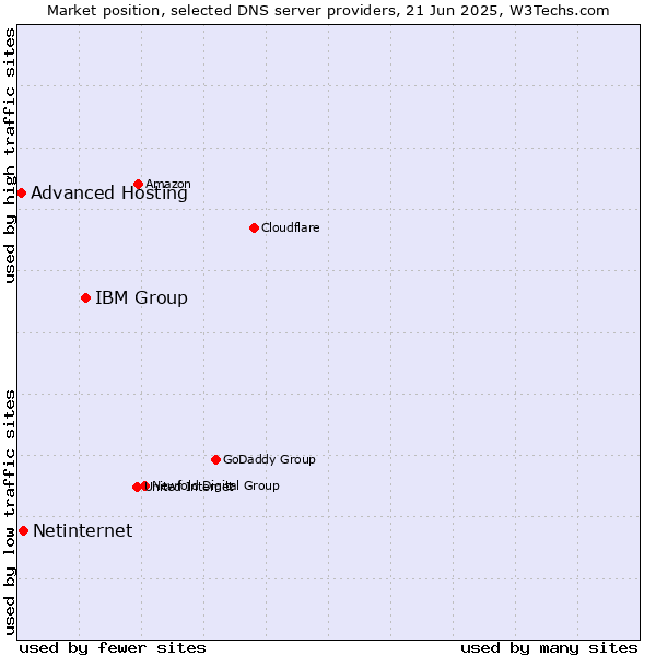 Market position of IBM Group vs. Netinternet vs. Advanced Hosting