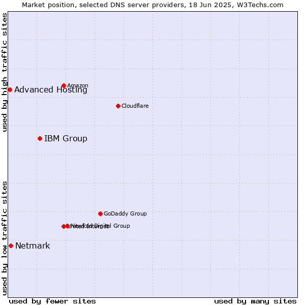 Market position of IBM Group vs. Netmark vs. Advanced Hosting