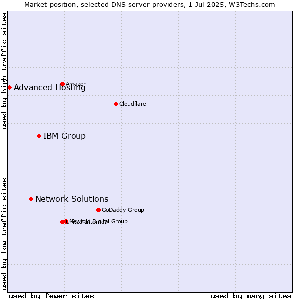 Market position of IBM Group vs. Network Solutions vs. Advanced Hosting