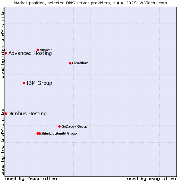 Market position of IBM Group vs. Advanced Hosting vs. Nimbus Hosting