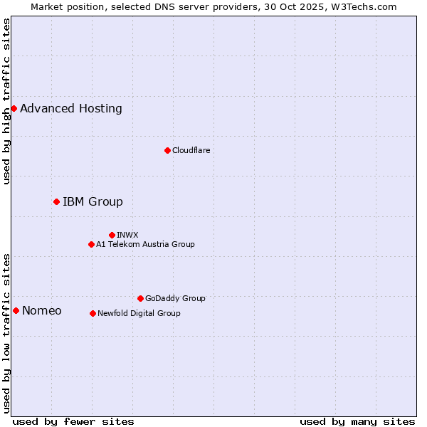 Market position of IBM Group vs. Nomeo vs. Advanced Hosting