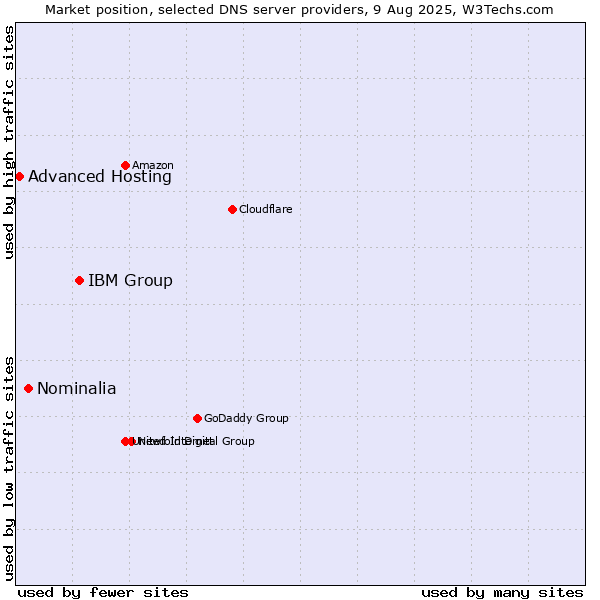 Market position of IBM Group vs. Nominalia vs. Advanced Hosting