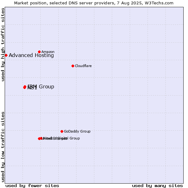 Market position of IBM Group vs. NS1 vs. Advanced Hosting
