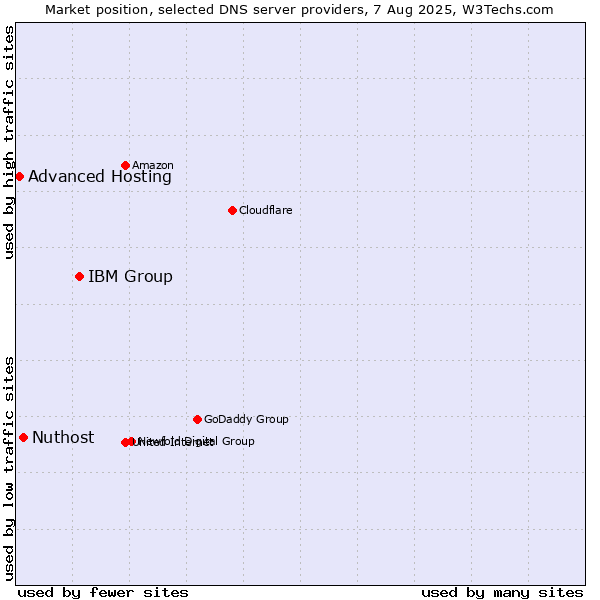 Market position of IBM Group vs. Nuthost vs. Advanced Hosting