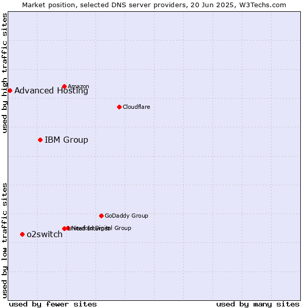 Market position of IBM Group vs. o2switch vs. Advanced Hosting